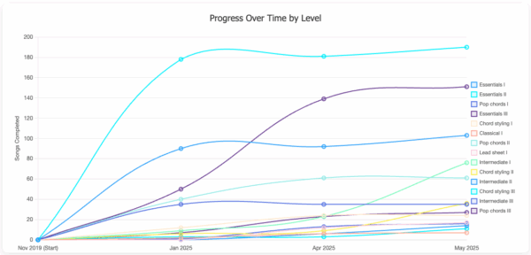 Overall progress by level